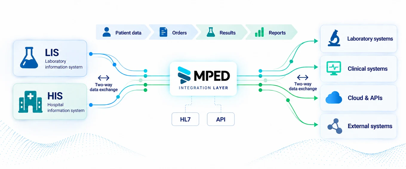 MPED integration layer connecting LIS and HIS with laboratory, clinical and external systems through HL7 and APIs